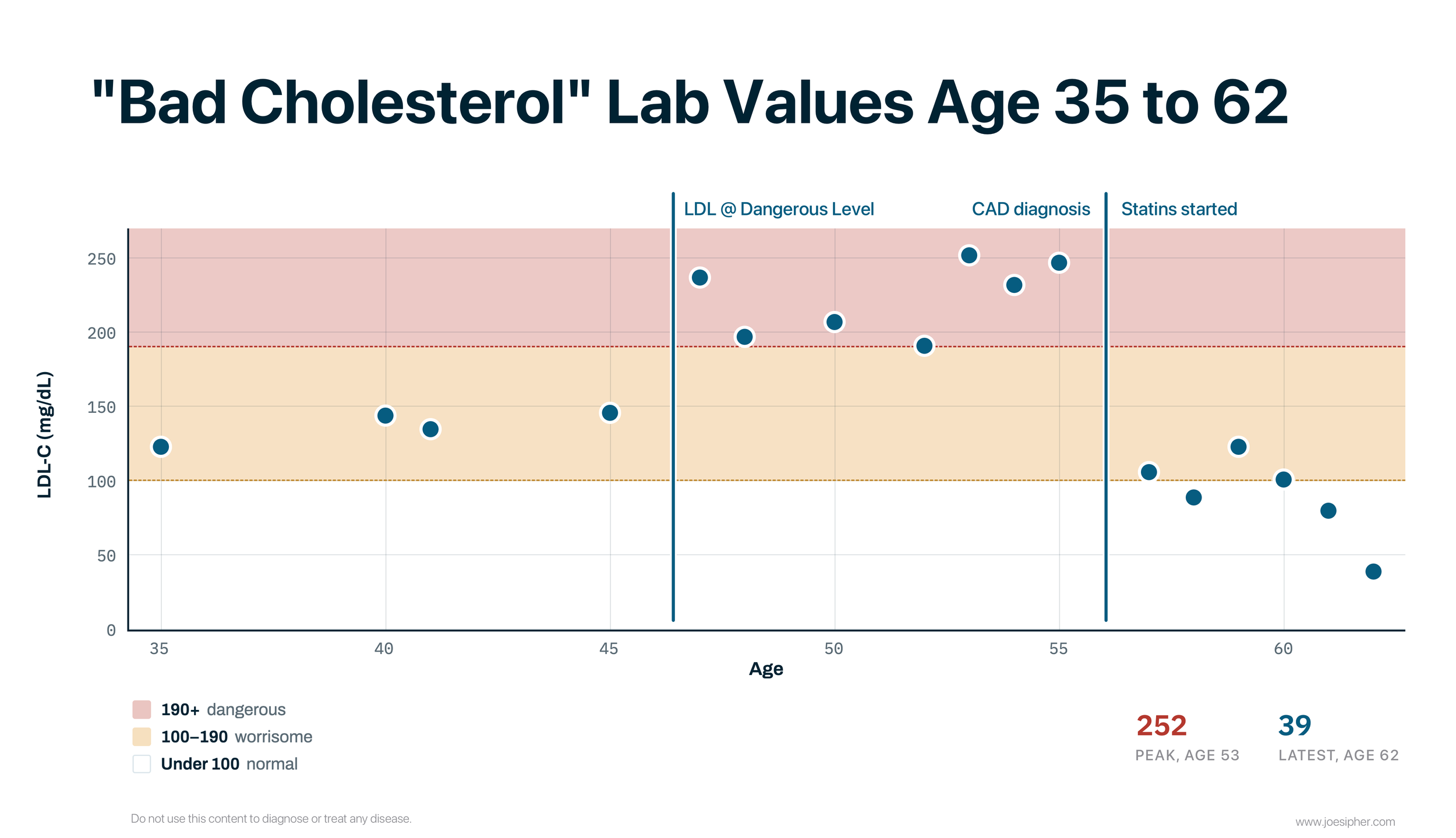 Chart: Family History Changed My Diagnosis — LDL-C measurements over time, dropping after starting a statin