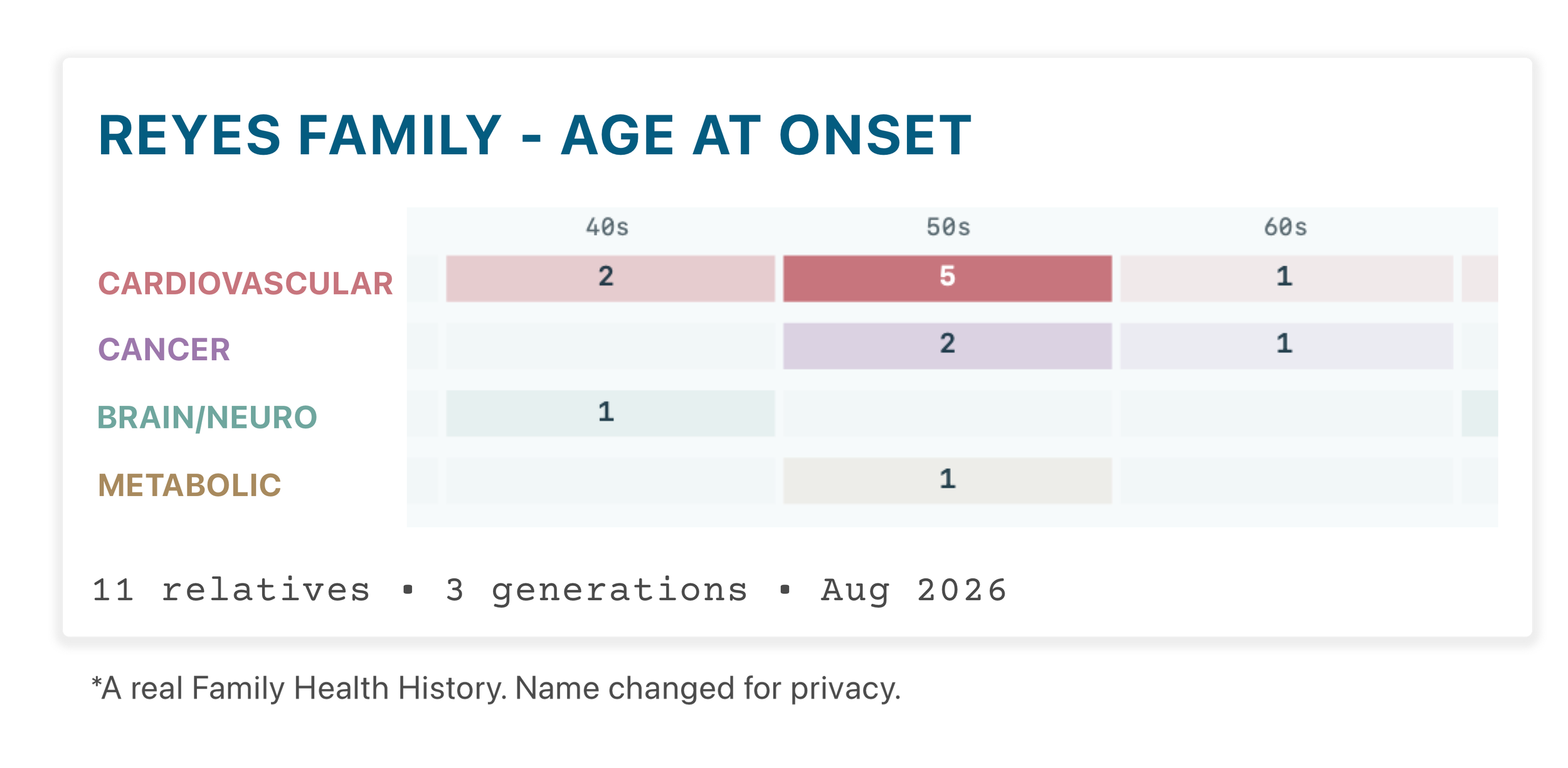Chart titled Reyes Family — Age at Onset, showing family members affected by cardiovascular, cancer, brain/neuro, and metabolic conditions in their 40s, 50s, and 60s.